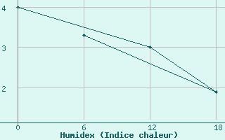 Courbe de l'humidex pour Teriberka