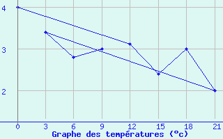 Courbe de tempratures pour Zerdevka