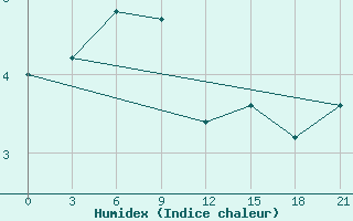 Courbe de l'humidex pour Vaida Guba Bay