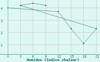 Courbe de l'humidex pour Polock