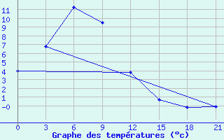 Courbe de tempratures pour Dulan