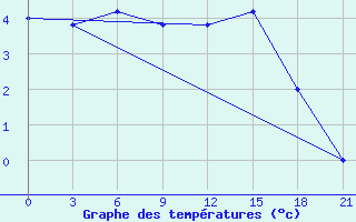 Courbe de tempratures pour Akurnes