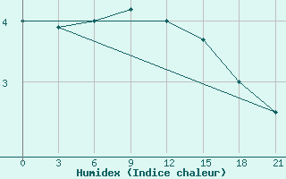 Courbe de l'humidex pour Myronivka