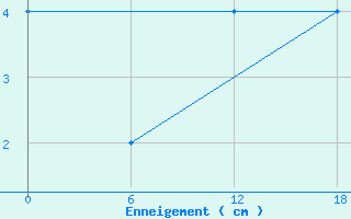 Courbe de la hauteur de neige pour Reimegrend