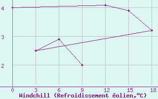 Courbe du refroidissement olien pour Njaksimvol