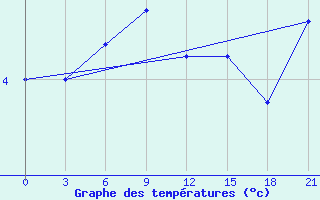 Courbe de tempratures pour Vestmannaeyjabr