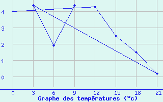 Courbe de tempratures pour Zhytomyr