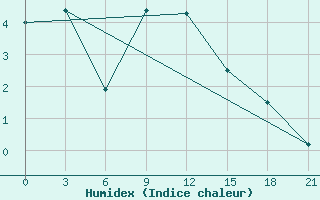 Courbe de l'humidex pour Zhytomyr