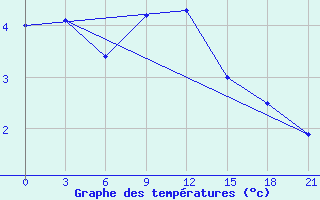 Courbe de tempratures pour Efremov