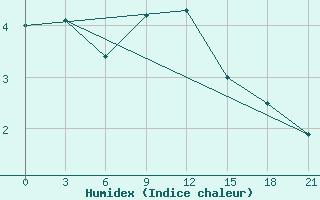 Courbe de l'humidex pour Efremov