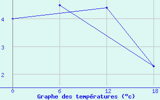 Courbe de tempratures pour Nikel