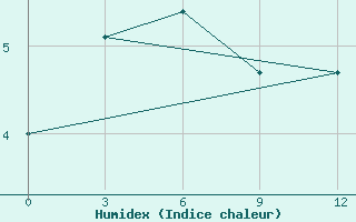 Courbe de l'humidex pour Njaksimvol