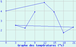 Courbe de tempratures pour Gulbene