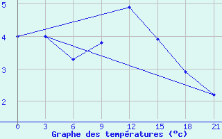 Courbe de tempratures pour Chernihiv