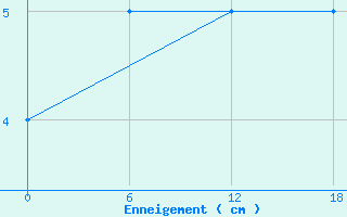 Courbe de la hauteur de neige pour Brocken