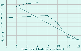 Courbe de l'humidex pour Khalkh-Gol