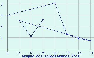 Courbe de tempratures pour Sevan Ozero