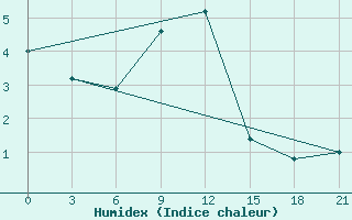 Courbe de l'humidex pour Vidin