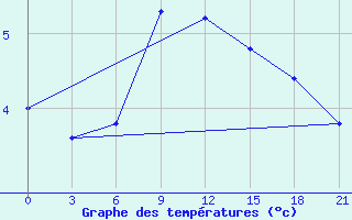 Courbe de tempratures pour Dalatangi