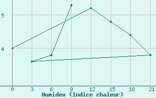 Courbe de l'humidex pour Dalatangi