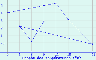 Courbe de tempratures pour Florina