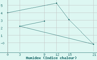 Courbe de l'humidex pour Florina