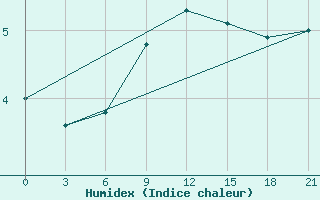 Courbe de l'humidex pour Vyborg