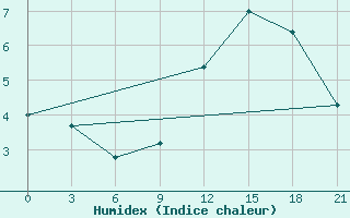 Courbe de l'humidex pour Umba