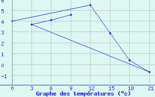 Courbe de tempratures pour Vinnicy