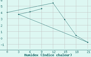 Courbe de l'humidex pour Vinnicy