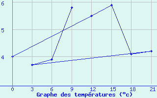 Courbe de tempratures pour Kriva Palanka