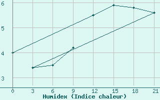 Courbe de l'humidex pour Liubashivka