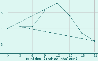 Courbe de l'humidex pour Zhytomyr