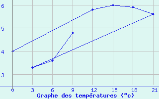 Courbe de tempratures pour Arsk