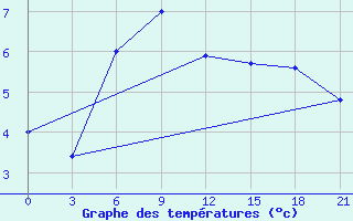 Courbe de tempratures pour Zhytomyr