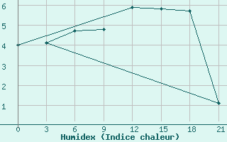 Courbe de l'humidex pour Staritsa