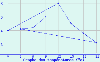 Courbe de tempratures pour L