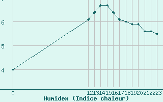 Courbe de l'humidex pour Elsenborn (Be)