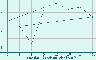 Courbe de l'humidex pour Zhytomyr