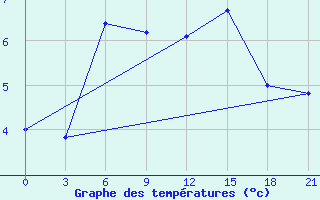 Courbe de tempratures pour Mussala Top / Sommet