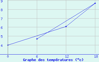 Courbe de tempratures pour Valaam Island