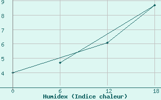 Courbe de l'humidex pour Valaam Island