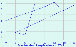 Courbe de tempratures pour Yusta