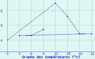 Courbe de tempratures pour Moseyevo