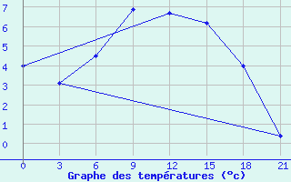 Courbe de tempratures pour Gdov