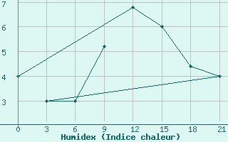 Courbe de l'humidex pour Campobasso