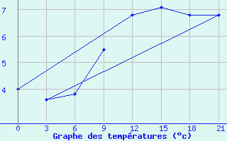 Courbe de tempratures pour Mourgash