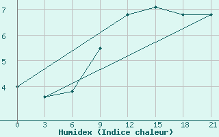 Courbe de l'humidex pour Mourgash