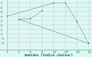 Courbe de l'humidex pour Uzhhorod