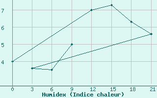 Courbe de l'humidex pour Ikaria